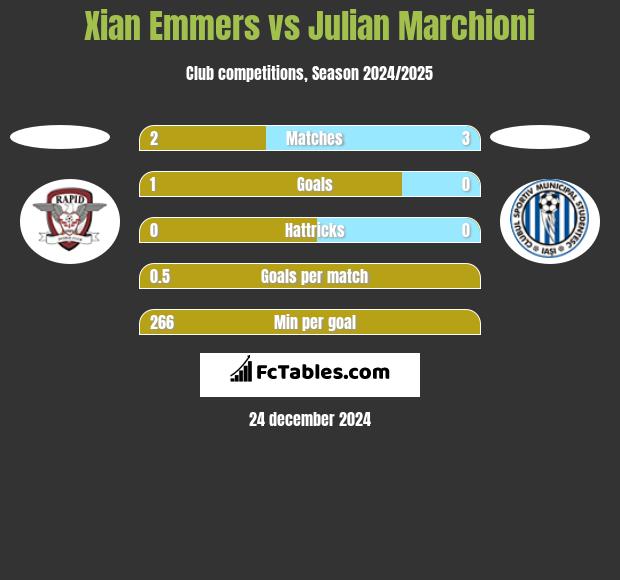 Xian Emmers vs Julian Marchioni h2h player stats