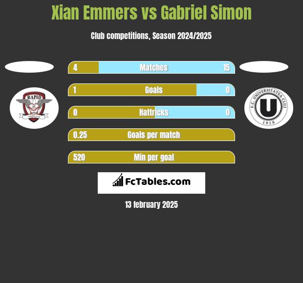 Xian Emmers vs Gabriel Simon h2h player stats