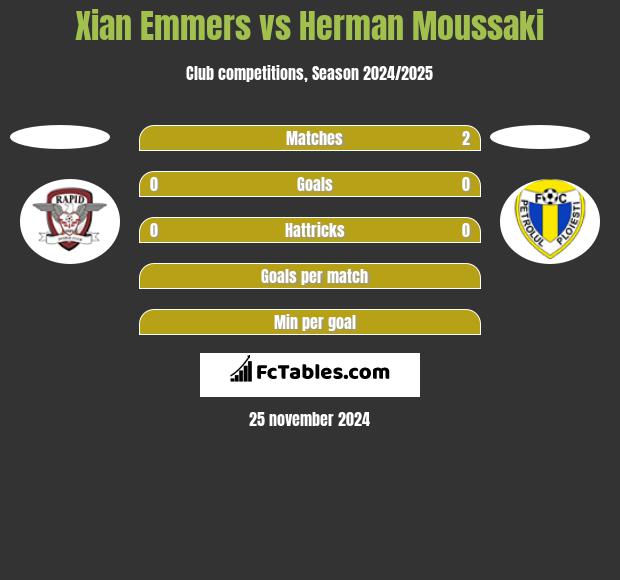 Xian Emmers vs Herman Moussaki h2h player stats