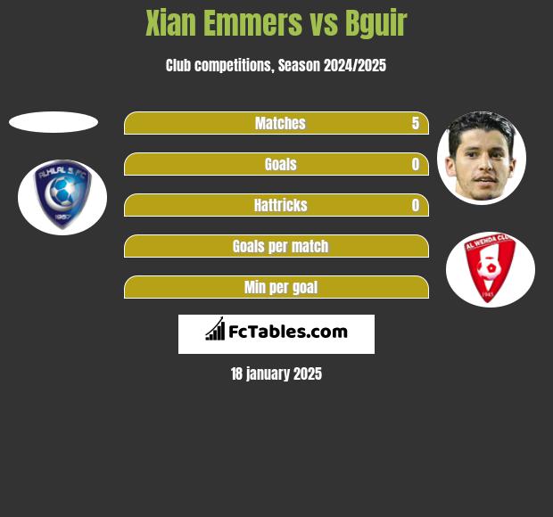 Xian Emmers vs Bguir h2h player stats