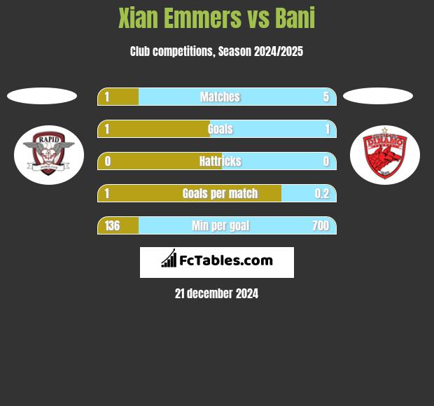 Xian Emmers vs Bani h2h player stats