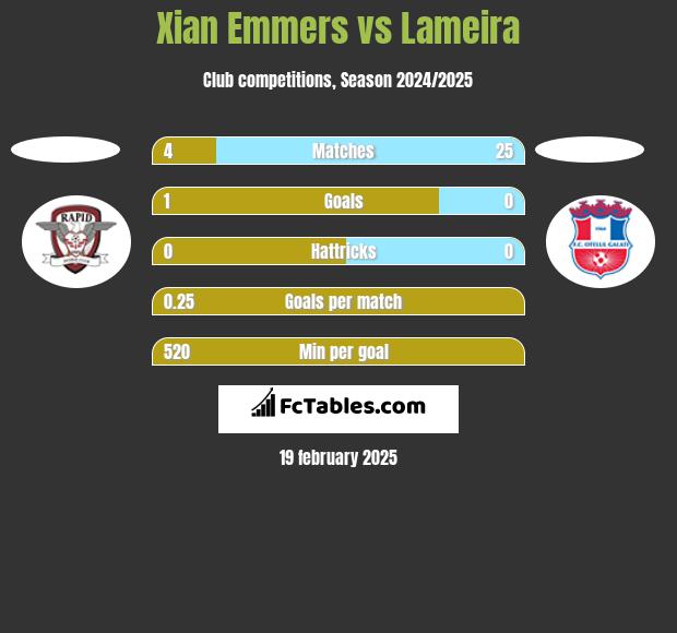 Xian Emmers vs Lameira h2h player stats