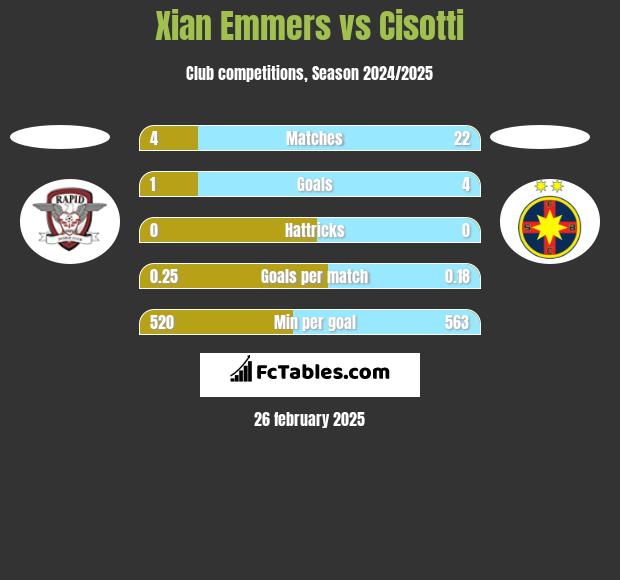 Xian Emmers vs Cisotti h2h player stats