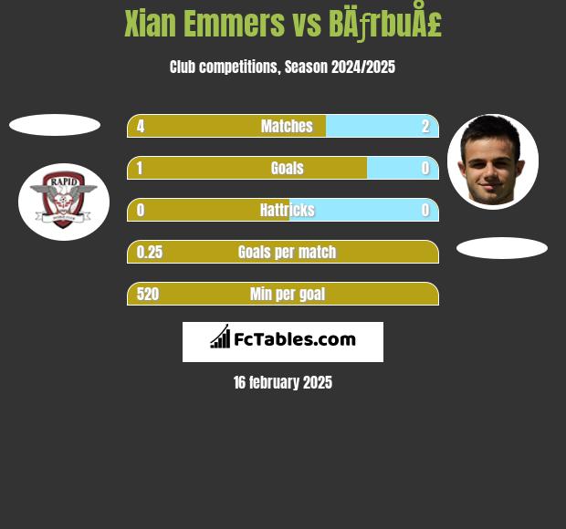 Xian Emmers vs BÄƒrbuÅ£ h2h player stats