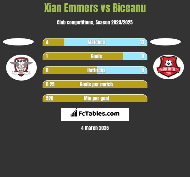 Xian Emmers vs Biceanu h2h player stats