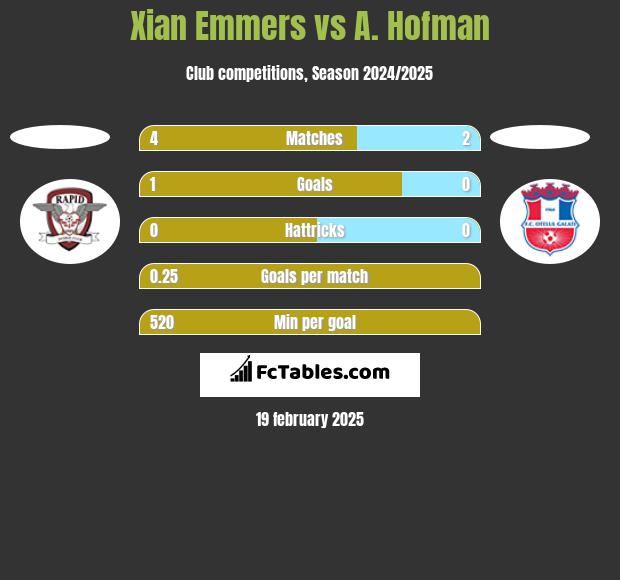 Xian Emmers vs A. Hofman h2h player stats