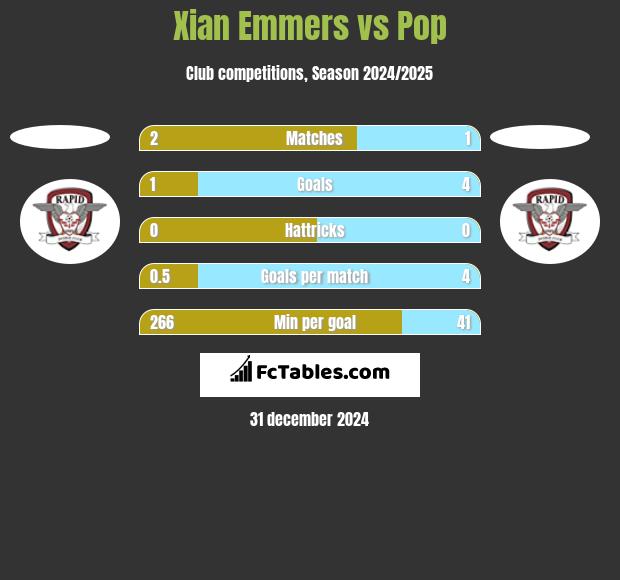 Xian Emmers vs Pop h2h player stats