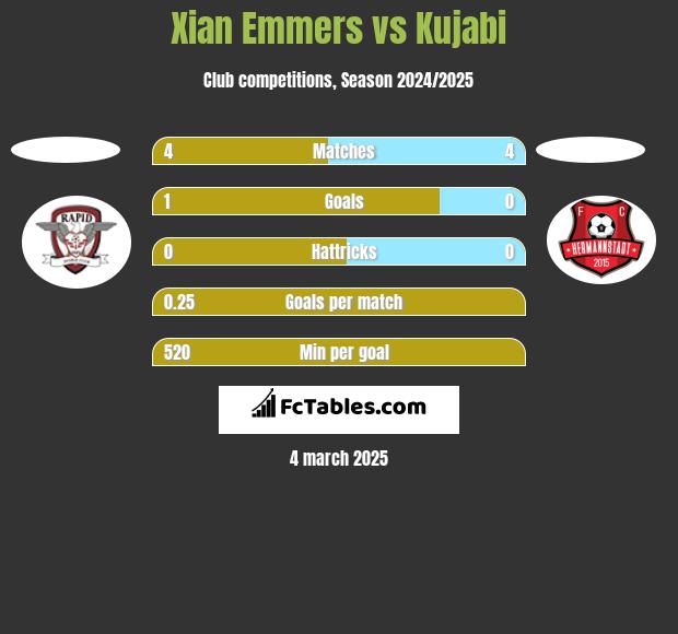 Xian Emmers vs Kujabi h2h player stats