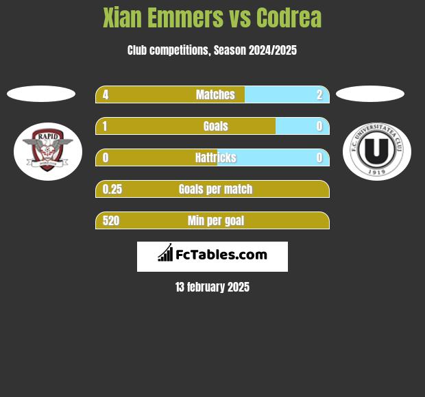 Xian Emmers vs Codrea h2h player stats