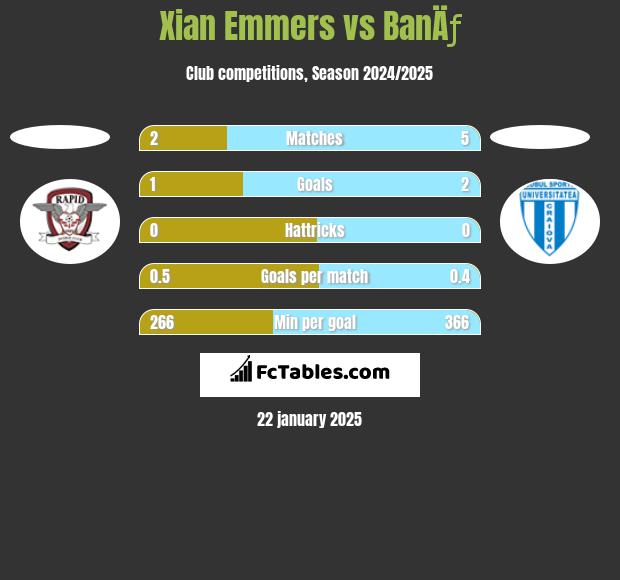 Xian Emmers vs BanÄƒ h2h player stats