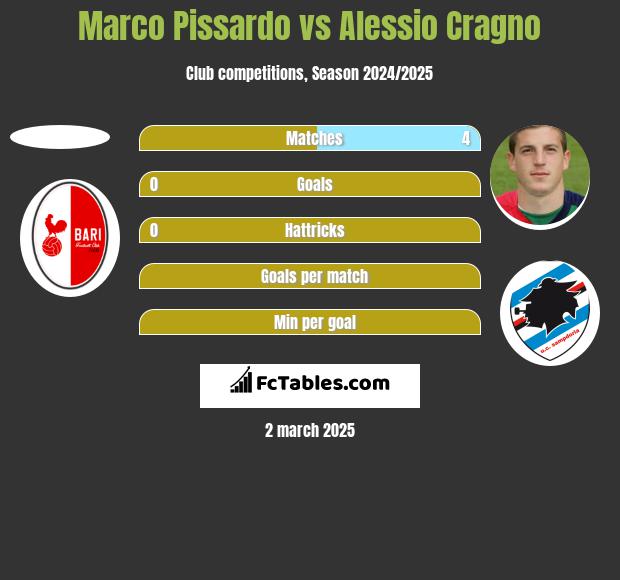 Marco Pissardo vs Alessio Cragno h2h player stats