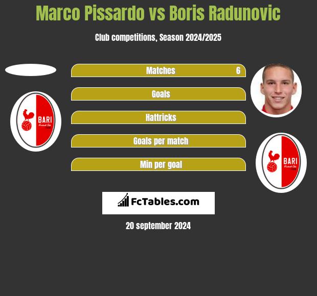 Marco Pissardo vs Boris Radunovic h2h player stats