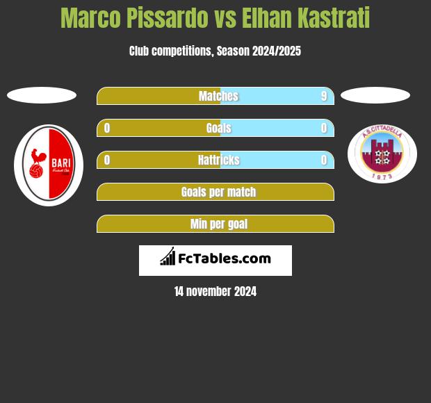 Marco Pissardo vs Elhan Kastrati h2h player stats