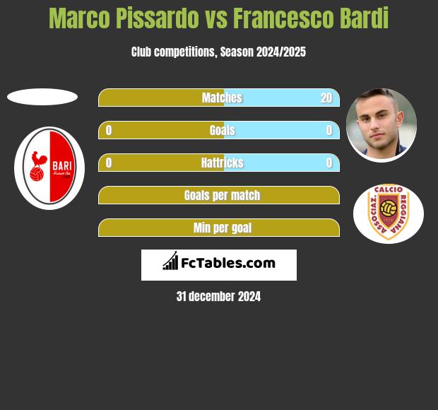 Marco Pissardo vs Francesco Bardi h2h player stats