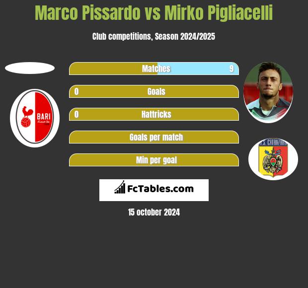 Marco Pissardo vs Mirko Pigliacelli h2h player stats