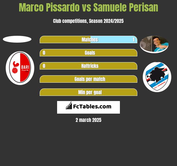 Marco Pissardo vs Samuele Perisan h2h player stats