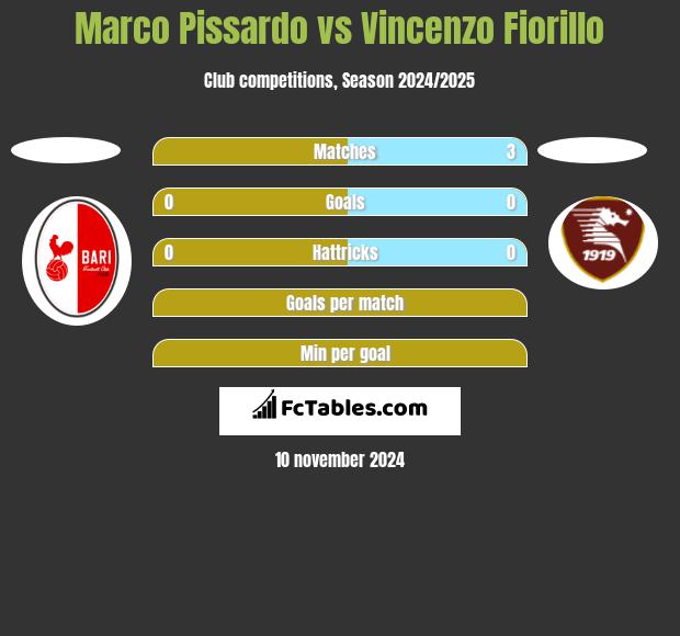 Marco Pissardo vs Vincenzo Fiorillo h2h player stats