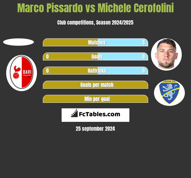 Marco Pissardo vs Michele Cerofolini h2h player stats