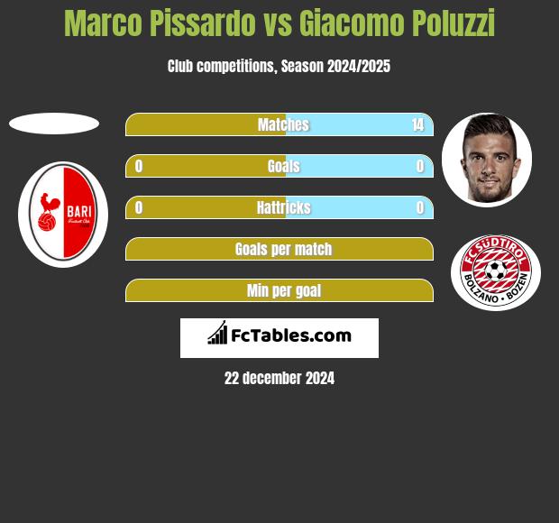 Marco Pissardo vs Giacomo Poluzzi h2h player stats