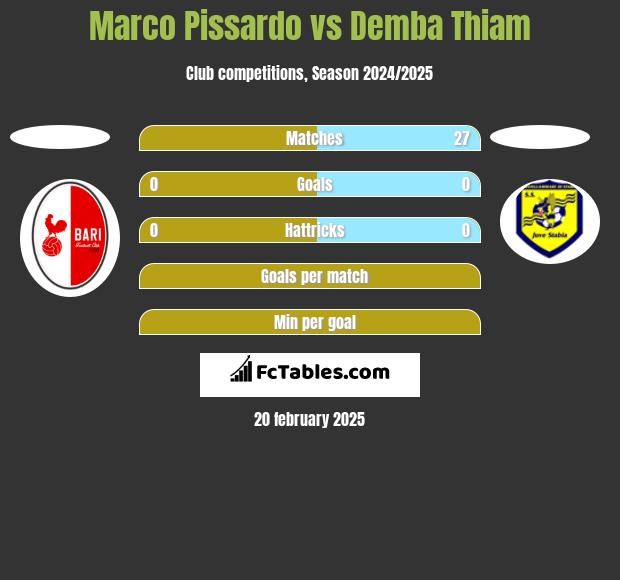 Marco Pissardo vs Demba Thiam h2h player stats