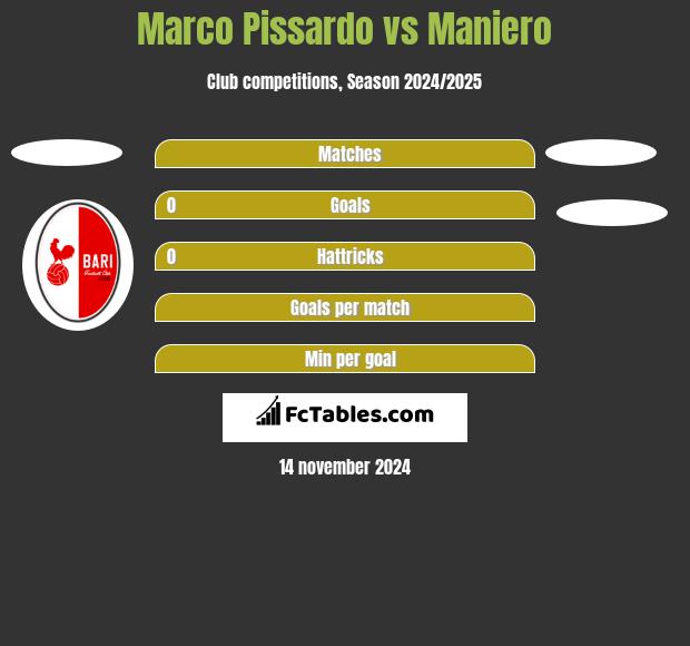 Marco Pissardo vs Maniero h2h player stats