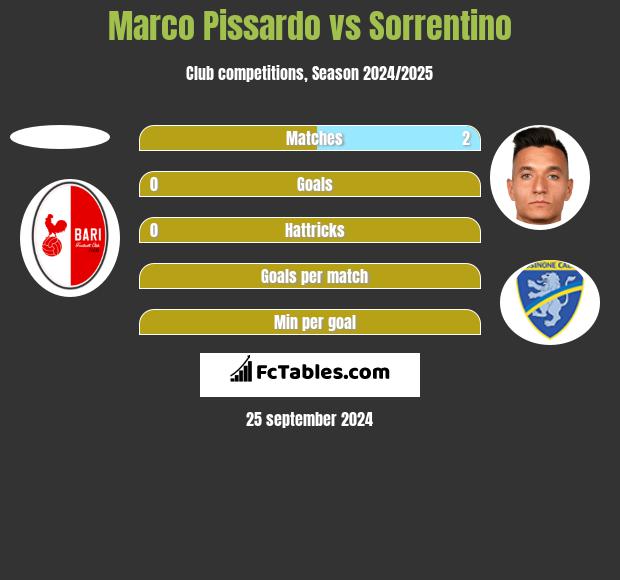 Marco Pissardo vs Sorrentino h2h player stats