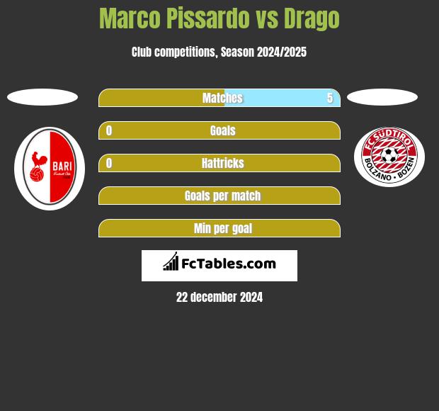 Marco Pissardo vs Drago h2h player stats