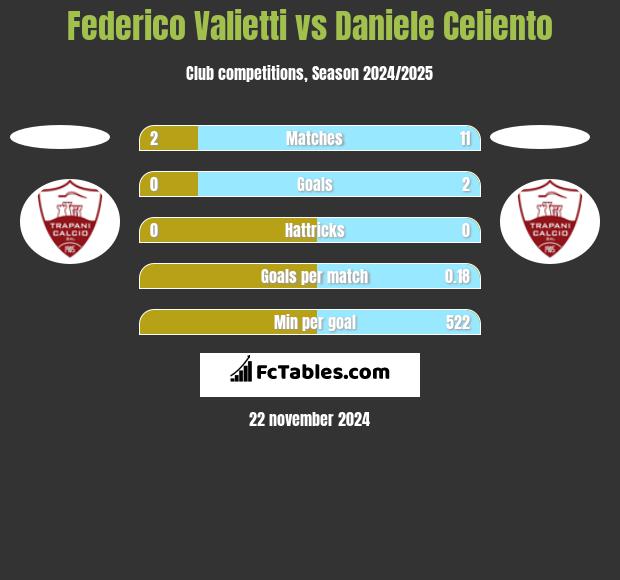 Federico Valietti vs Daniele Celiento h2h player stats