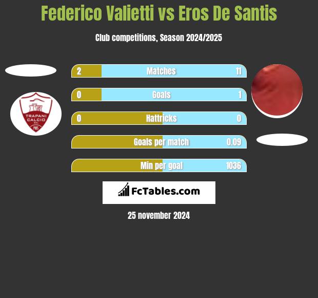 Federico Valietti vs Eros De Santis h2h player stats