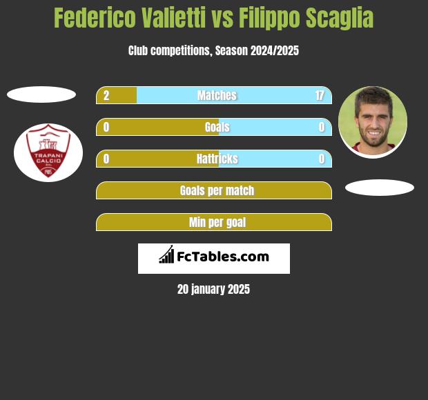 Federico Valietti vs Filippo Scaglia h2h player stats