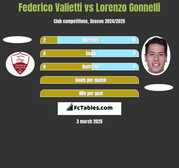 Federico Valietti vs Lorenzo Gonnelli h2h player stats