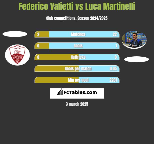 Federico Valietti vs Luca Martinelli h2h player stats