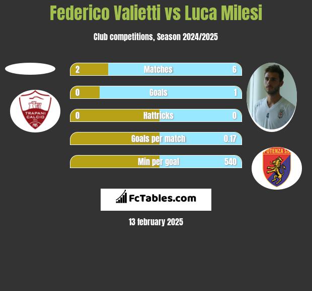 Federico Valietti vs Luca Milesi h2h player stats