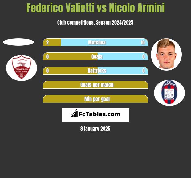 Federico Valietti vs Nicolo Armini h2h player stats