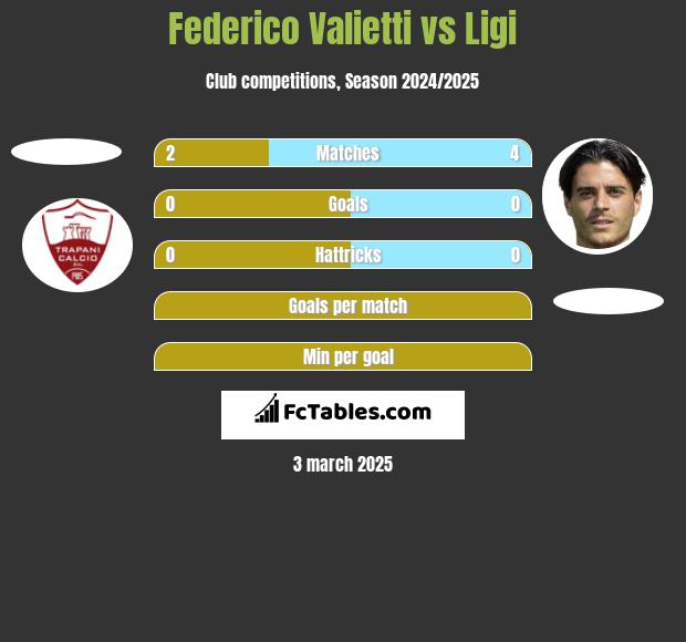 Federico Valietti vs Ligi h2h player stats