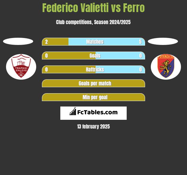 Federico Valietti vs Ferro h2h player stats