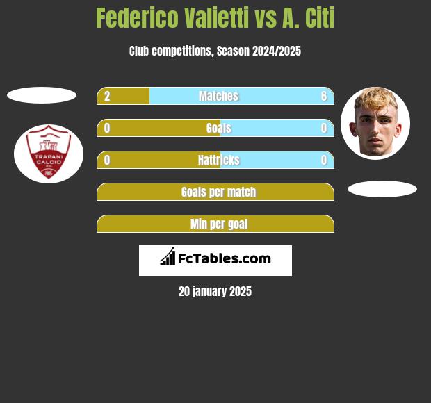 Federico Valietti vs A. Citi h2h player stats