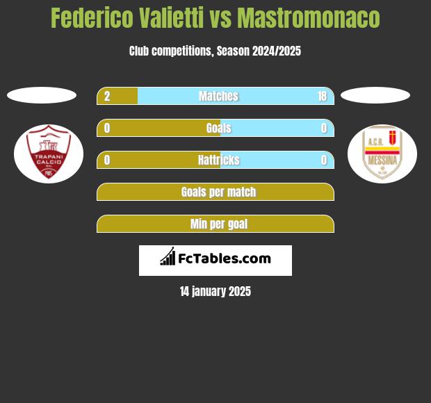 Federico Valietti vs Mastromonaco h2h player stats