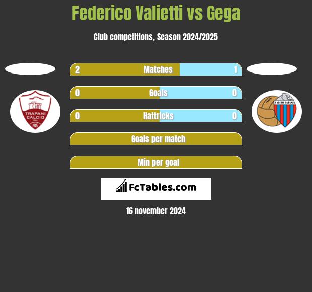 Federico Valietti vs Gega h2h player stats