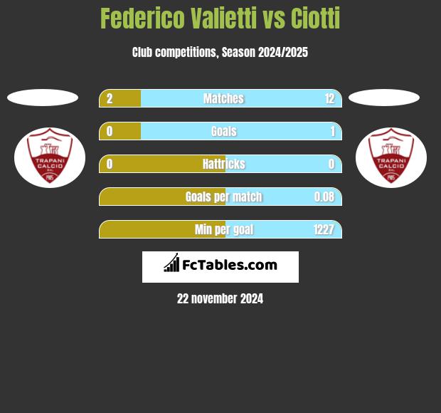 Federico Valietti vs Ciotti h2h player stats