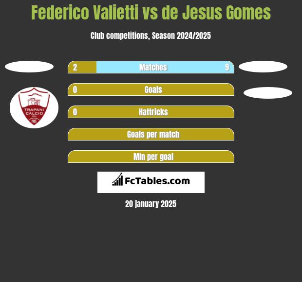 Federico Valietti vs de Jesus Gomes h2h player stats