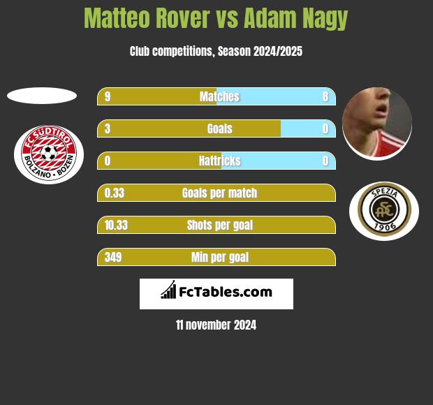 Matteo Rover vs Adam Nagy h2h player stats