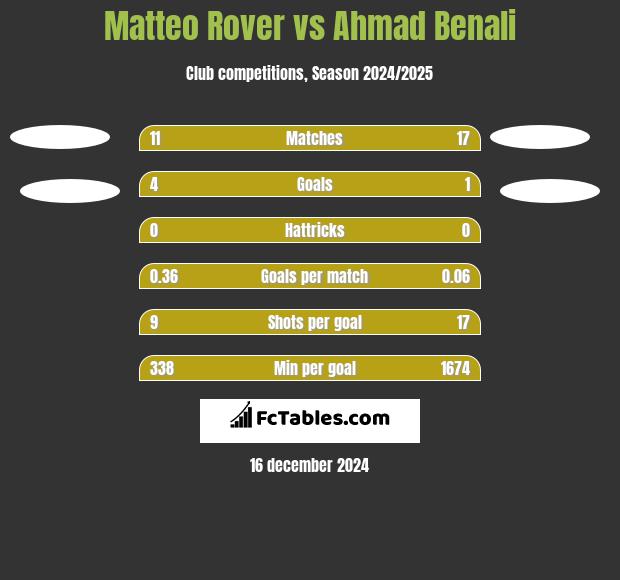 Matteo Rover vs Ahmad Benali h2h player stats