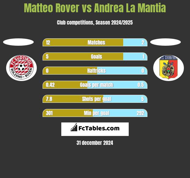 Matteo Rover vs Andrea La Mantia h2h player stats