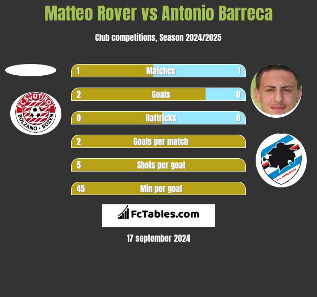 Matteo Rover vs Antonio Barreca h2h player stats