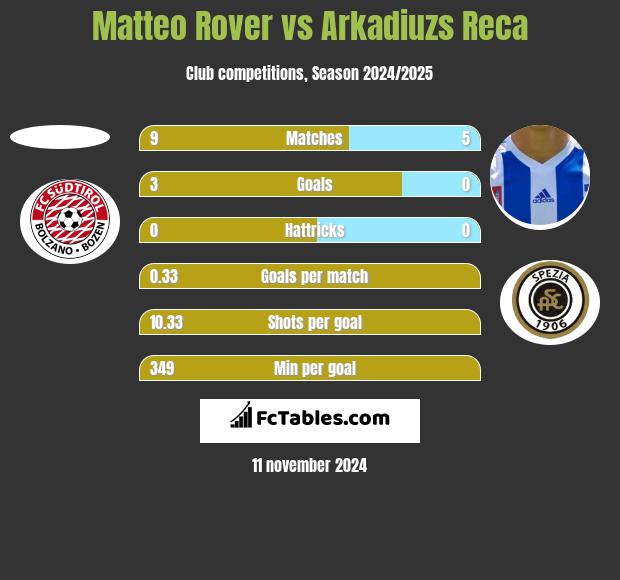 Matteo Rover vs Arkadiuzs Reca h2h player stats