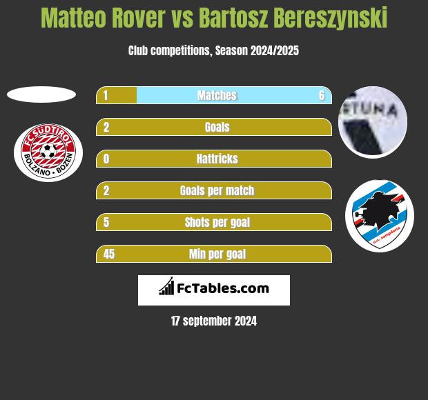 Matteo Rover vs Bartosz Bereszyński h2h player stats