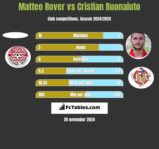 Matteo Rover vs Cristian Buonaiuto h2h player stats