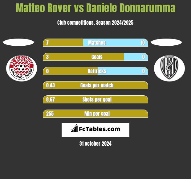 Matteo Rover vs Daniele Donnarumma h2h player stats