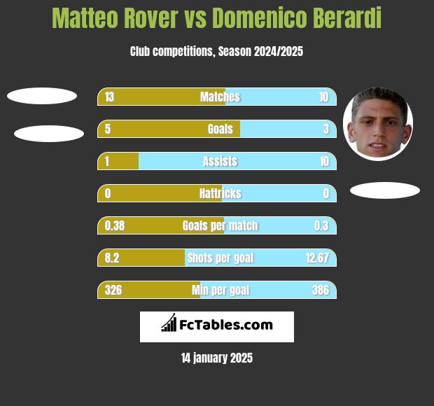 Matteo Rover vs Domenico Berardi h2h player stats